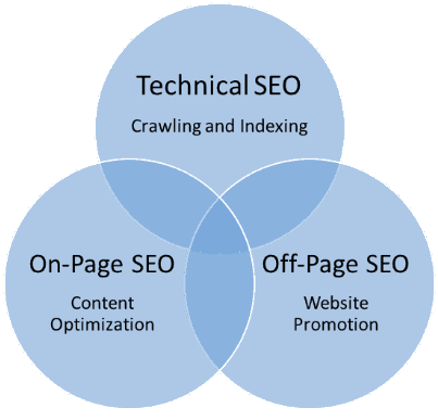 Types of SEO Types of SEO