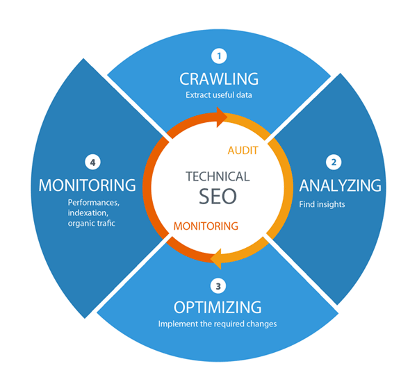 Technical SEO Technical SEO