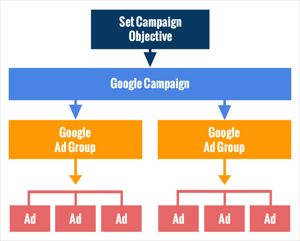 Google Ads Format